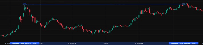 1992-1994: BSE Sensex fell 56%, took 879 days to recover