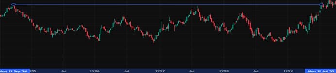 1994-1999: BSE Sensex fell 42%, took 1764 days to recover