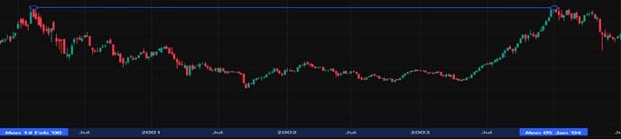 2000-2004: BSE Sensex fell 58%, took 1421 days to recover