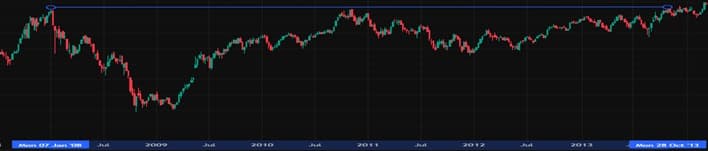2008-2013: BSE Sensex fell 64%, took 2121 days to recover