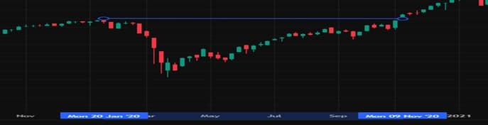 2020: BSE Sensex fell 39%, took 294 days to recover