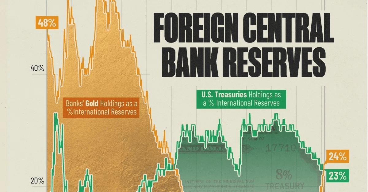 Foreign Central Banks: Gold vs US Treasury Holdings — Since 1996, Gold share exceeds US Treasuries